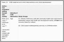 Table 16. CHW maternal and child interventions and child development.