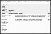 Table 17. CHW maternal and child interventions and environment conducive to child health.