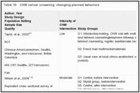 Table 19. CHW cancer screening: changing planned behaviors.