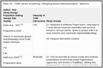 Table 20. CHW cancer screening: changing breast self-examination behavior.