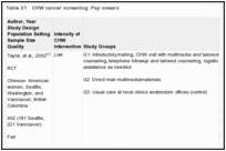 Table 21. CHW cancer screening: Pap smears.