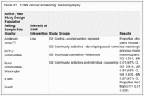 Table 22. CHW cancer screening: mammography.