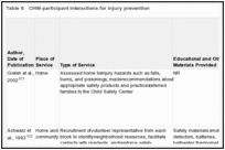 Table 6. CHW-participant interactions for injury prevention.