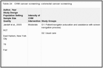 Table 24. CHW cancer screening: colorectal cancer screening.