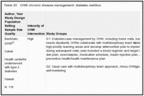 Table 25. CHW chronic disease management: diabetes mellitus.