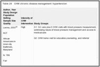 Table 26. CHW chronic disease management: hypertension.