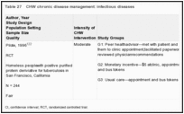 Table 27. CHW chronic disease management: infectious diseases.