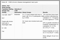 Table 28. CHW chronic disease management: back pain.