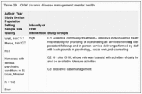 Table 29. CHW chronic disease management: mental health.