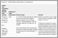 Table 30. CHW asthma interventions and behavior.