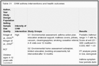 Table 31. CHW asthma interventions and health outcomes.