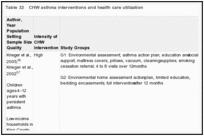 Table 32. CHW asthma interventions and health care utilization.