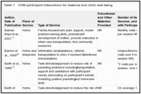 Table 7. CHW-participant interactions for maternal and child well-being.