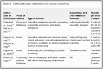 Table 8. CHW-participant interactions for cancer screening.