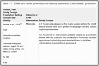 Table 11. CHWs and health promotion and disease prevention: Latina health promotion interventions.