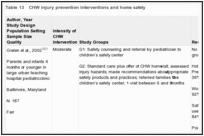 Table 13. CHW injury prevention interventions and home safety.