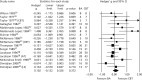 FIGURE 1. Meta-analysis of pre-COBRA (Cost and Outcome of BehaviouRal Activation) trial BA vs.