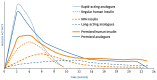 Figure 1. Activity of Insulin Preparations.