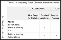 Table 2. Comparing Three Diabetes Treatments With Premixed Insulin Analogues.