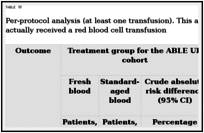 TABLE 10. Per-protocol analysis (at least one transfusion).