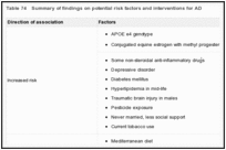 Table 74. Summary of findings on potential risk factors and interventions for AD.