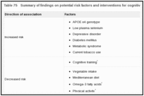 Table 75. Summary of findings on potential risk factors and interventions for cognitive decline.