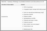 Table ES1. Summary of findings on potential risk factors and interventions for AD.