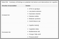 Table ES2. Summary of findings on potential risk factors and interventions for cognitive decline.