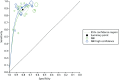 FIGURE 10. Summary receiver operating characteristic curve for all NBI characterisations of polyps in the whole colon and SROC for only high-confidence NBI characterisations of polyps in the whole colon shown on the same plot.