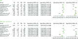 FIGURE 12. Accuracy of NBI in studies that reported on all diminutive polyp characterisations and separately on high-confidence diminutive polyp characterisations.