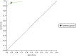 FIGURE 24. Summary receiver operating characteristic curve plot from the meta-analysis of i-scan for high-confidence characterisations of polyps in the whole colon.