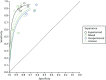 FIGURE 7. Summary receiver operating characteristic curve plots for all characterisations of polyps in the whole colon by endoscopists’ level of experience using NBI.