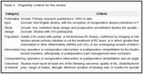 Table 2. Eligibility criteria for the review.