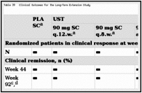 Table 39. Clinical Outcomes for the Long-Term Extension Study.