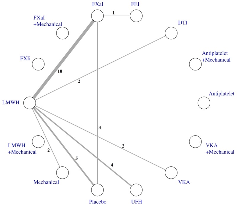 A topology map of the network meta-analysis of different classes of thromboprophylaxis interventions for symptomatic deep vein thrombosis outcome after total hip replacement. Fourteen classes or combinations of classes are displayed, of which 7 are compared to each other. These include direct thrombin inhibitors, factor 8 inhibitors, factor 10-a inhibitors, low molecular weight heparin, mechanical devices, unfractionated heparin, vitamin K antagonists, and placebo. Among the possible pairwise comparisons, 8 are covered by direct study comparisons. Low molecular weight heparin was the most common comparator, being directly compared with 6 other intervention classes, most frequently with factor 10-a inhibitors (10 studies).