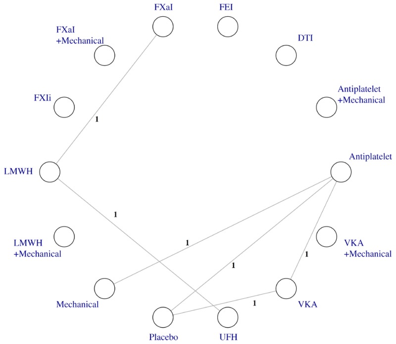 A topology map of the network meta-analysis of different classes of thromboprophylaxis interventions for total pulmonary embolism after hip fracture surgery. Fourteen classes or combinations of classes are displayed, of which 7 are compared to each other. These include antiplatelet drugs, factor 10-a inhibitors, low molecular weight heparin, mechanical devices, unfractionated heparin, vitamin K antagonists, and placebo. Among the possible pairwise comparisons, 6 are covered by direct study comparisons, each with a single study.