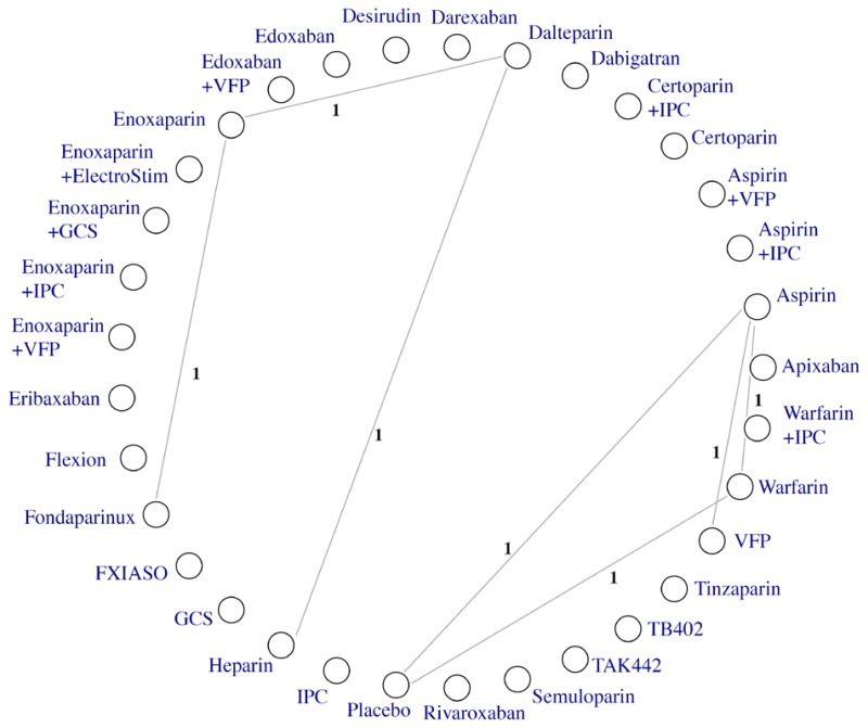 A topology map of the network meta-analysis of different specific thromboprophylaxis interventions for total pulmonary embolism after hip fracture surgery. Thirty-three interventions or combinations of interventions are displayed, of which 8 are compared to each other. These include aspirin, dalteparin, enoxaparin, fondaparinux, heparin, venous foot pumps, warfarin, and placebo. Among the possible pairwise comparisons, 7 are covered by direct study comparisons, each with a single study.