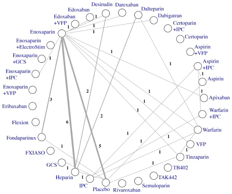 A topology map of the network meta-analysis of different specific thromboprophylaxis interventions for total pulmonary embolism after total hip replacement. Thirty-three interventions or combinations of interventions are displayed, of which 19 are compared to each other. These include apixaban, aspirin, combined aspirin and intermittent pneumatic compression, dabigatran, dalteparin, darexaban, desirudin, edoxaban, enoxaparin, combined enoxaparin and intermittent pneumatic compression, fondaparinux, graduated compression stockings, unfractionated heparin, intermittent pneumatic compression devices, tinzaparin, venous foot pumps, warfarin, combined warfarin and intermittent pneumatic compression, and placebo. Among the possible pairwise comparisons, 26 are covered by direct study comparisons. Enoxaparin was the most common comparator, being directly compared with 12 other intervention classes, most frequently with heparin (6 studies).