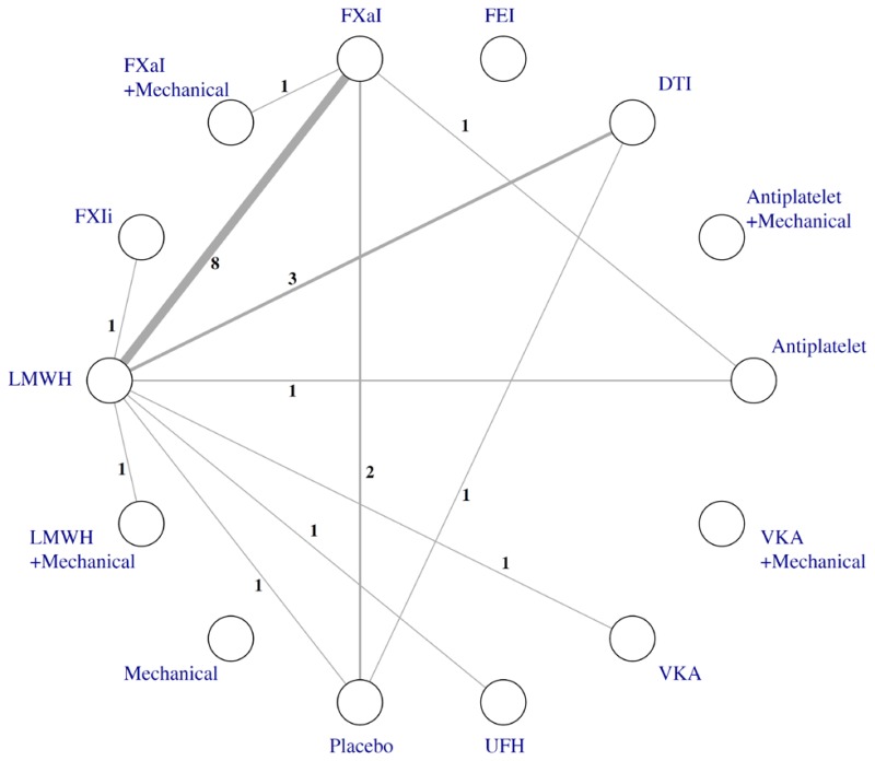 A topology map of the network meta-analysis of different classes of thromboprophylaxis interventions for symptomatic deep vein thrombosis outcome after total knee replacement. Fourteen classes or combinations of classes are displayed, of which 9 are compared to each other. These include antiplatelet drugs, direct thrombin inhibitors, factor 10-a inhibitors, combined factor 10-a inhibitors and mechanical devices, factors 11 inhibitors, low molecular weight heparin, combined low molecular weight heparin and mechanical devices, unfractionated heparin, vitamin K antagonists, and placebo. Among the possible pairwise comparisons, 12 are covered by direct study comparisons. Low molecular weight heparin was the most common comparator, being directly compared with 8 other intervention classes, most frequently with factor 10-a inhibitors (8 studies).