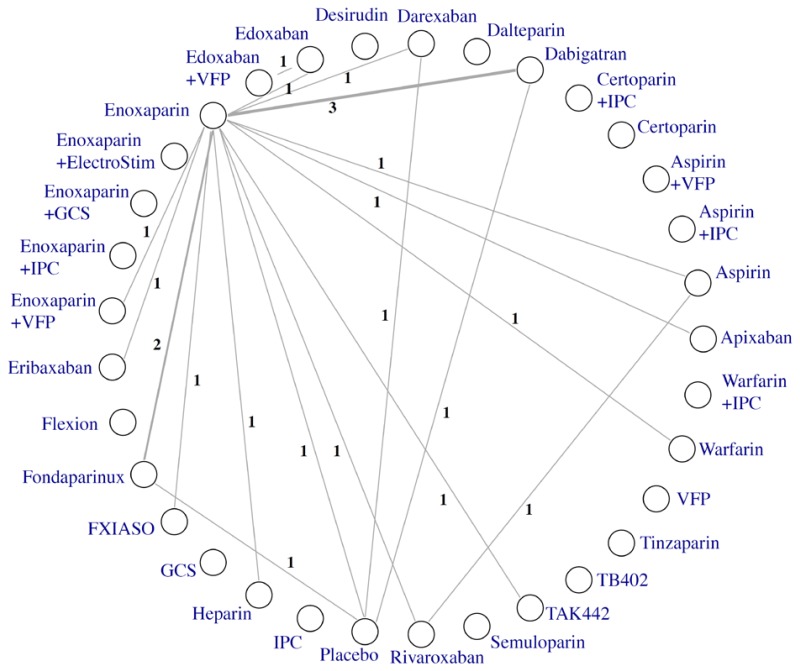 A topology map of the network meta-analysis of different specific thromboprophylaxis interventions for symptomatic deep vein thrombosis outcome after total knee replacement. Thirty-three interventions or combinations of interventions are displayed, of which 16 are compared to each other. These include apixaban, aspirin, dabigatran, darexaban, edoxaban, combined edoxaban and venous foot pumps, enoxaparin, combined enoxaparin and venous foot pumps, eribaxaban, fondaparinux, factor 11 antisense oligonucleotide, heparin, rivaroxaban, TAK442, warfarin, and placebo. Among the possible pairwise comparisons, 19 are covered by direct study comparisons. Enoxaparin was the most common comparator, being directly compared with 14 other intervention classes, most frequently with dabigatran (3 studies).