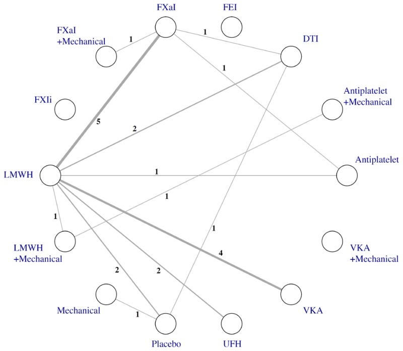 A topology map of the network meta-analysis of different classes of thromboprophylaxis interventions for total pulmonary embolism after total knee replacement. Fourteen classes or combinations of classes are displayed, of which 11 are compared to each other. These include antiplatelet drugs, combined antiplatelet drugs and mechanical devices, direct thrombin inhibitors, factor 10-a inhibitors, combined factor 10-a inhibitors and mechanical devices, low molecular weight heparin, combined low molecular weight heparin and mechanical devices, mechanical devices, unfractionated heparin, vitamin K antagonists, and placebo. Among the possible pairwise comparisons, 13 are covered by direct study comparisons. Low molecular weight heparin was the most common comparator, being directly compared with 7 other intervention classes, most frequently with factor 10-a inhibitors (5 studies).