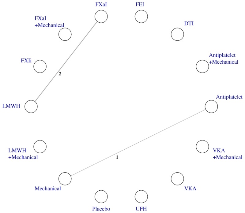 A topology map of the network meta-analysis of different classes of thromboprophylaxis interventions for symptomatic deep vein thrombosis outcome after hip fracture surgery. Fourteen classes or combinations of classes are displayed, of which 4 are compared to each other. These include antiplatelet drugs, factor 10-a inhibitors, low molecular weight heparin, and mechanical devices. Among the possible pairwise comparisons, 2 are covered by direct study comparisons: low molecular weight heparin versus factor 10-a inhibitors (2 studies) and antiplatelet versus mechanical devices (1 study).