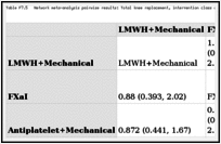 Table F7.5. Network meta-analysis pairwise results: Total knee replacement, intervention class comparisons of DVT.