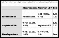 Table F7.6. Network meta-analysis pairwise results: Total knee replacement, specific intervention comparisons of DVT.