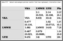 Table F7.7. Network meta-analysis pairwise results: Total knee replacement, intervention class comparisons of major bleeding.