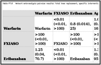 Table F7.8. Network meta-analysis pairwise results: Total knee replacement, specific intervention comparisons of major bleeding.