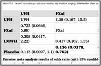 Table F7.9. Network meta-analysis pairwise results: Hip fracture surgery, intervention class comparisons of DVT.