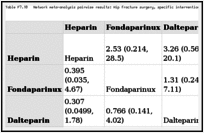 Table F7.10. Network meta-analysis pairwise results: Hip fracture surgery, specific intervention comparisons of DVT.