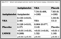 Table F7.11. Network meta-analysis pairwise results: Hip fracture surgery, intervention class comparisons of major bleeding.