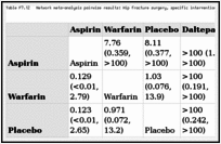 Table F7.12. Network meta-analysis pairwise results: Hip fracture surgery, specific intervention comparisons of major bleeding.